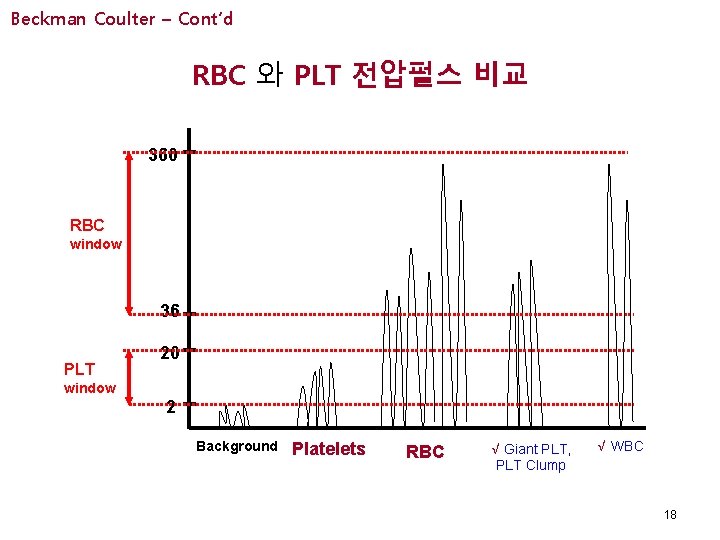 Beckman Coulter – Cont’d RBC 와 PLT 전압펄스 비교 360 RBC window 36 PLT