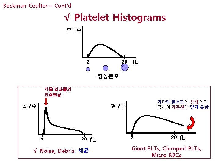 Beckman Coulter – Cont’d √ Platelet Histograms 혈구수 2 20 f. L 정상분포 작은