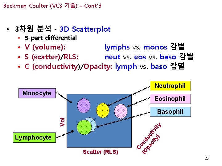 Beckman Coulter (VCS 기술) – Cont’d • 3차원 분석 - 3 D Scatterplot •