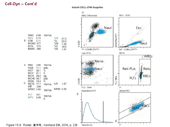 Cell-Dyn – Cont’d Eos Neut WBCs Mono Neut Reti-PLts PLTs Figure 15 -9: Rodak