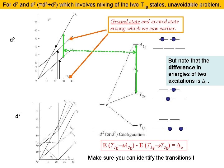 For d 2 and d 7 (=d 5+d 2) which involves mixing of the For d 2 and d 7 (=d 5+d 2) which involves mixing of the
