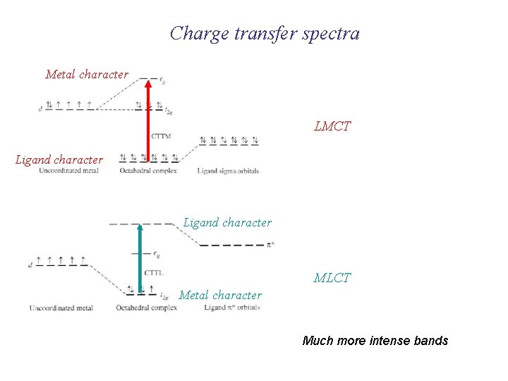 Charge transfer spectra Metal character LMCT Ligand character MLCT Metal character Much more intense Charge transfer spectra Metal character LMCT Ligand character MLCT Metal character Much more intense