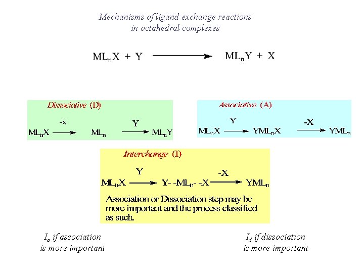 Mechanisms of ligand exchange reactions in octahedral complexes Ia if association is more important Mechanisms of ligand exchange reactions in octahedral complexes Ia if association is more important