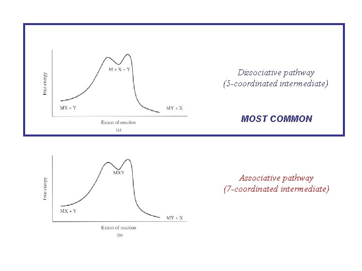 Dissociative pathway (5 -coordinated intermediate) MOST COMMON Associative pathway (7 -coordinated intermediate) Dissociative pathway (5 -coordinated intermediate) MOST COMMON Associative pathway (7 -coordinated intermediate)