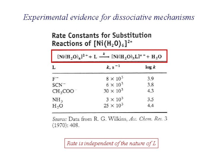 Experimental evidence for dissociative mechanisms Rate is independent of the nature of L Experimental evidence for dissociative mechanisms Rate is independent of the nature of L