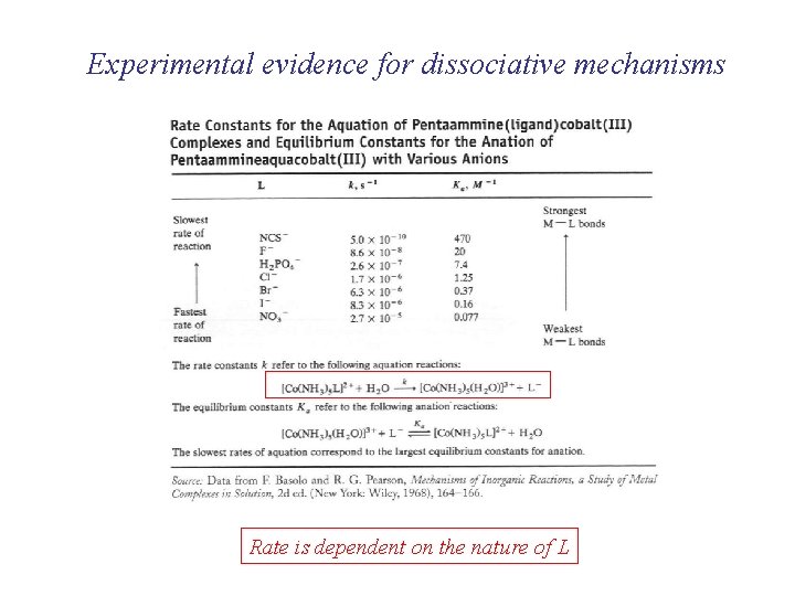Experimental evidence for dissociative mechanisms Rate is dependent on the nature of L Experimental evidence for dissociative mechanisms Rate is dependent on the nature of L