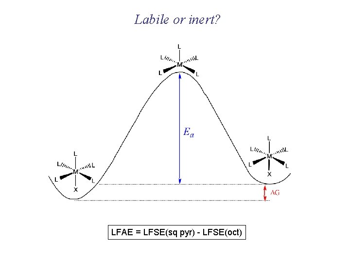 Labile or inert? LFAE = LFSE(sq pyr) - LFSE(oct) Labile or inert? LFAE = LFSE(sq pyr) - LFSE(oct)