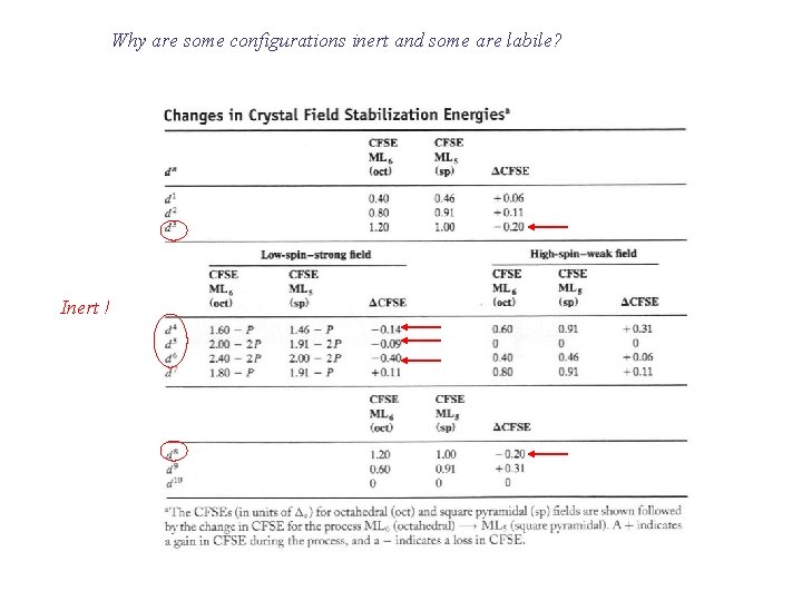 Why are some configurations inert and some are labile? Inert ! Why are some configurations inert and some are labile? Inert !