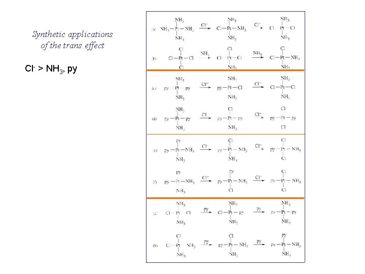 Synthetic applications of the trans effect Cl- > NH 3, py Synthetic applications of the trans effect Cl- > NH 3, py