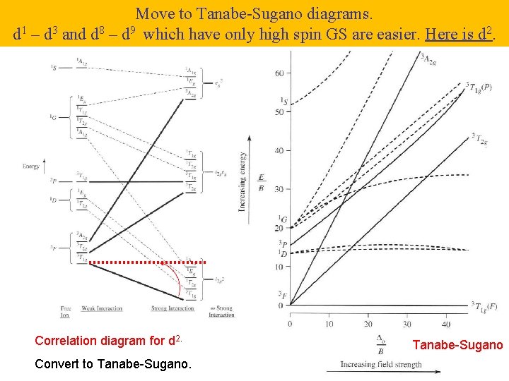 Move to Tanabe-Sugano diagrams. d 1 – d 3 and d 8 – d Move to Tanabe-Sugano diagrams. d 1 – d 3 and d 8 – d