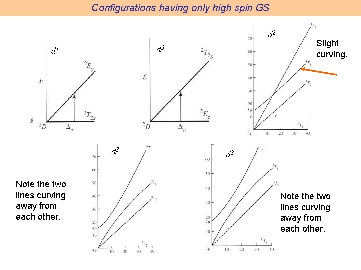 Configurations having only high spin GS d 2 d 9 d 1 d 3 Configurations having only high spin GS d 2 d 9 d 1 d 3