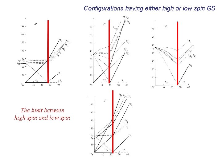 Configurations having either high or low spin GS The limit between high spin and Configurations having either high or low spin GS The limit between high spin and