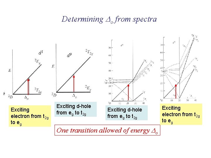 Determining Do from spectra d 1 Exciting electron from t 2 g to eg Determining Do from spectra d 1 Exciting electron from t 2 g to eg