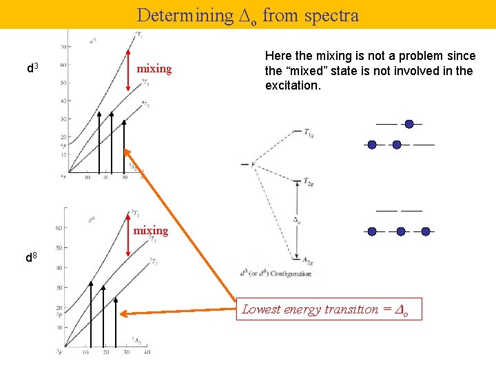 Determining Do from spectra d 3 mixing Here the mixing is not a problem Determining Do from spectra d 3 mixing Here the mixing is not a problem