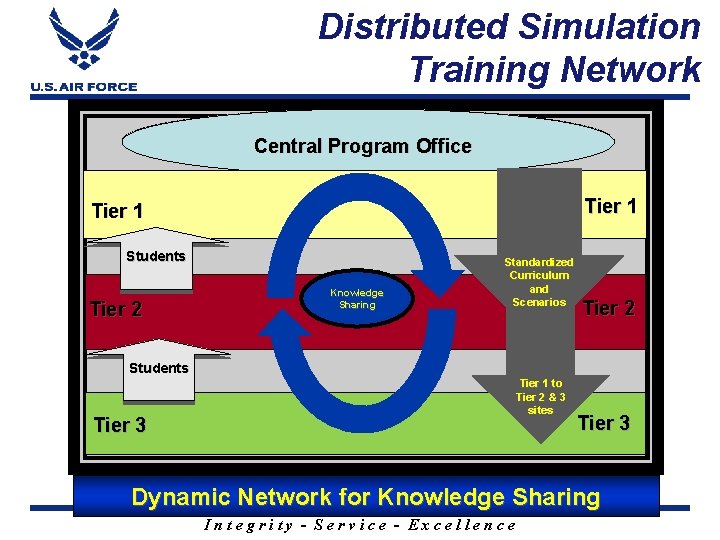 Distributed Simulation Training Network Central Program Office Tier 1 Students Tier 2 Knowledge Sharing