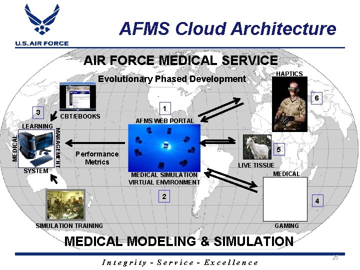 AFMS Cloud Architecture AIR FORCE MEDICAL SERVICE Evolutionary Phased Development HAPTICS 6 3 MEDICAL