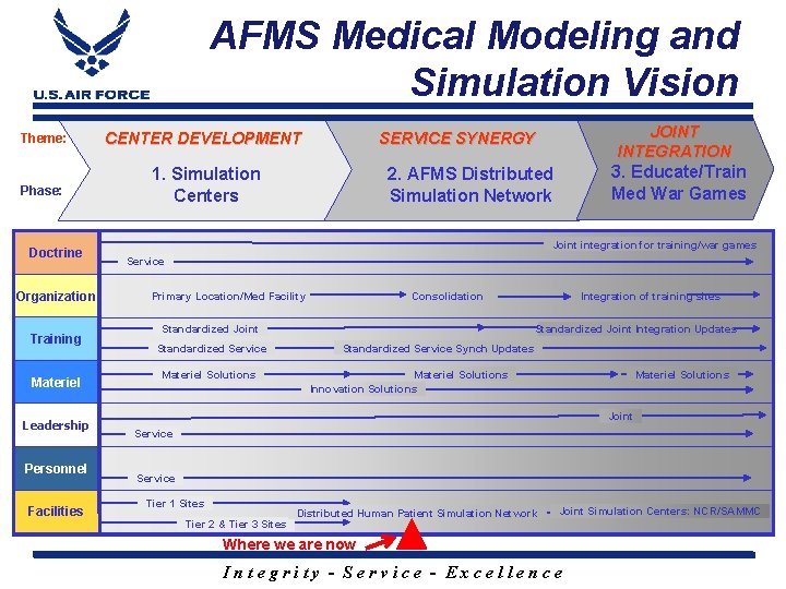 AFMS Medical Modeling and Simulation Vision Theme: CENTER DEVELOPMENT Phase: 1. Simulation Centers Doctrine