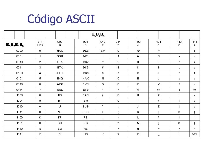 Código ASCII B 6 B 5 B 4 BIN HEX 000 0 001 1