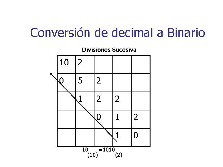 Conversión de decimal a Binario Divisiones Sucesiva 10 2 0 5 2 1 2