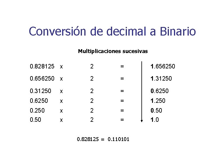 Conversión de decimal a Binario Multiplicaciones sucesivas 0. 828125 x 2 = 1. 656250