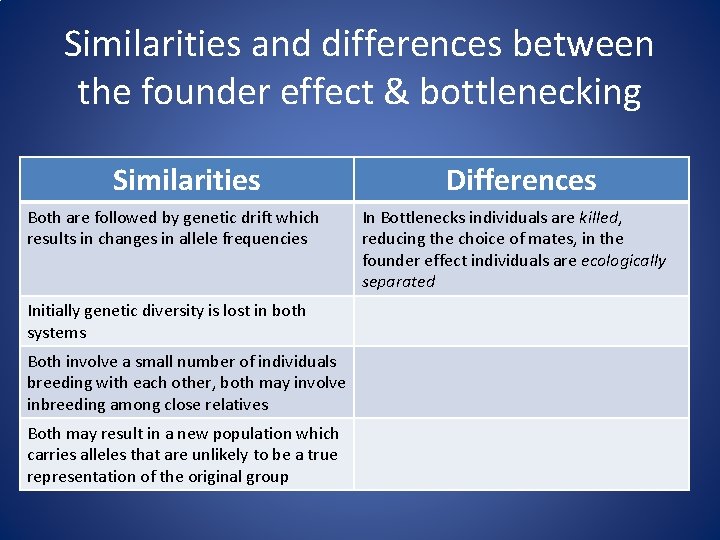 Similarities and differences between the founder effect & bottlenecking Similarities Both are followed by