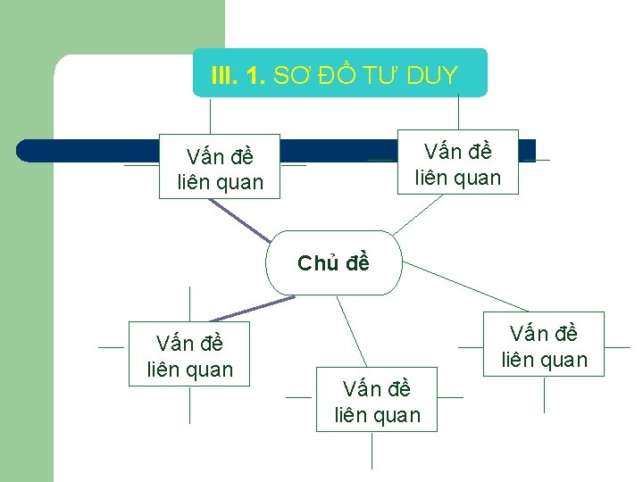 III. 1. SƠ ĐỒ TƯ DUY Vấn đề liên quan Chủ đề Vấn đề