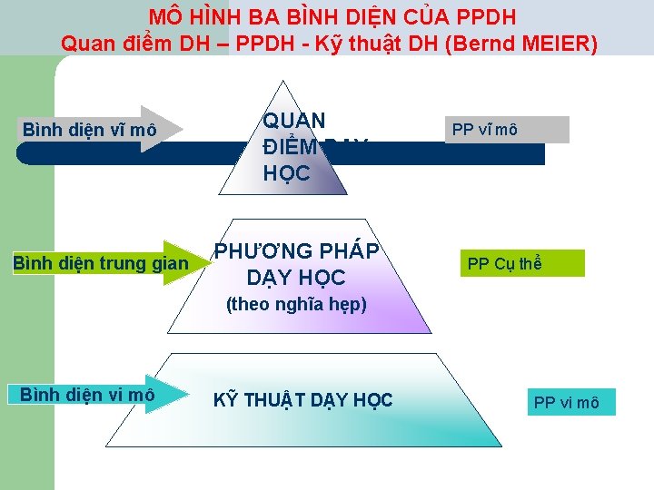 MÔ HÌNH BA BÌNH DIỆN CỦA PPDH Quan điểm DH – PPDH - Kỹ