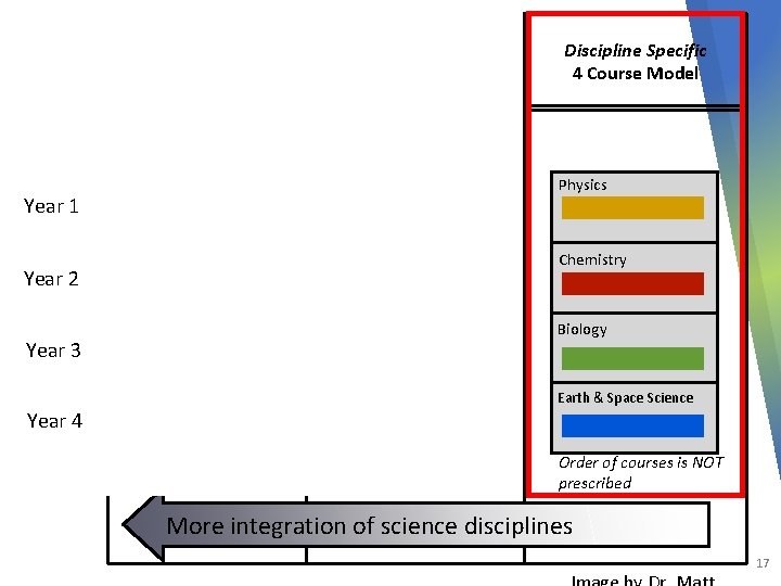 Every Science, Every Year 3 Year Model ESS Integration 3 Course Model Discipline Specific