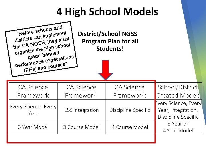 4 High School Models and s l o o h c s “Before ment