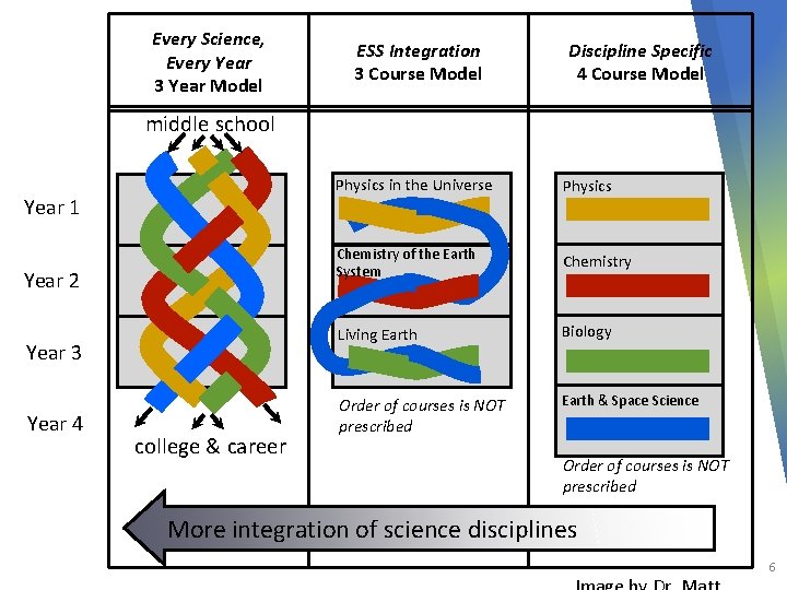 Every Science, Every Year 3 Year Model ESS Integration 3 Course Model Discipline Specific