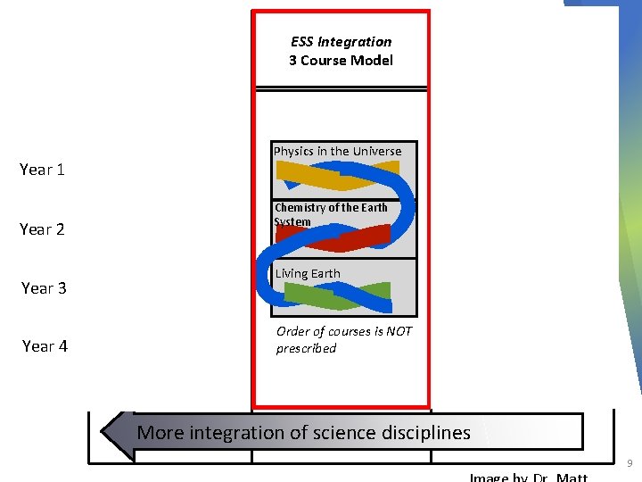 Every Science, Every Year 3 Year Model ESS Integration 3 Course Model Discipline Specific