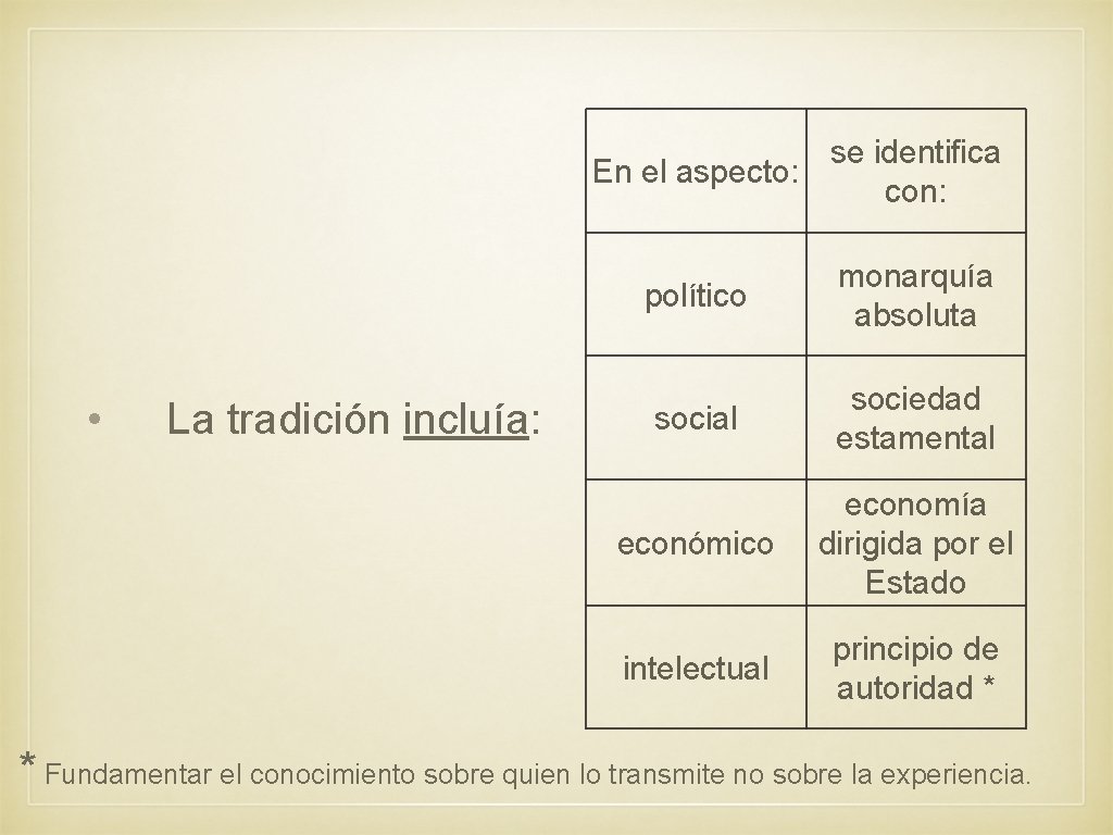 se identifica En el aspecto: con: • La tradición incluía: político monarquía absoluta social