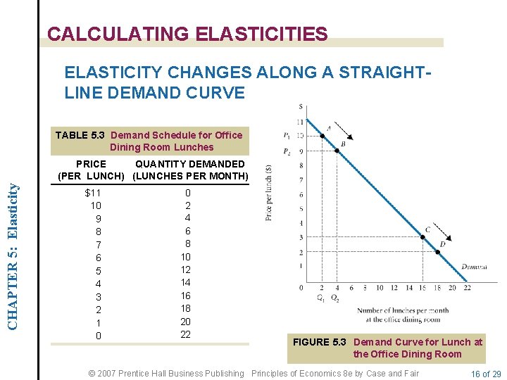 CALCULATING ELASTICITIES ELASTICITY CHANGES ALONG A STRAIGHTLINE DEMAND CURVE TABLE 5. 3 Demand Schedule