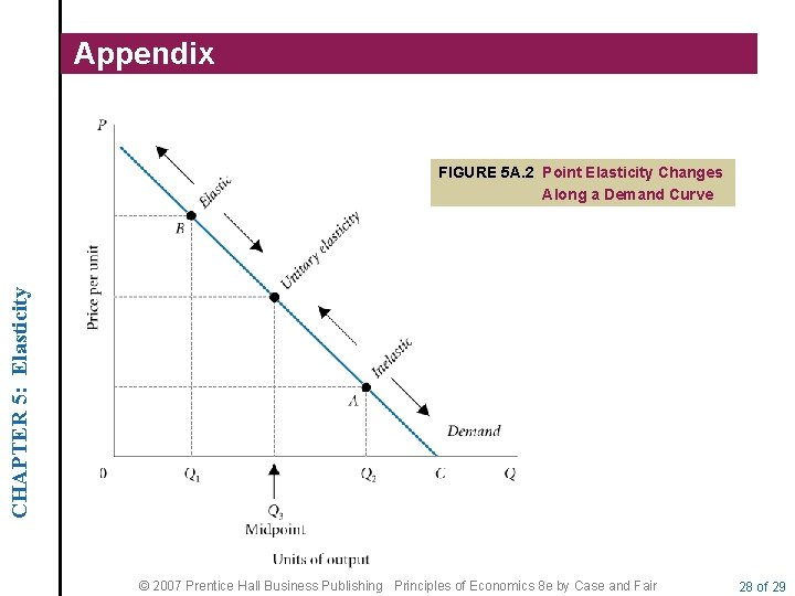 Appendix CHAPTER 5: Elasticity FIGURE 5 A. 2 Point Elasticity Changes Along a Demand