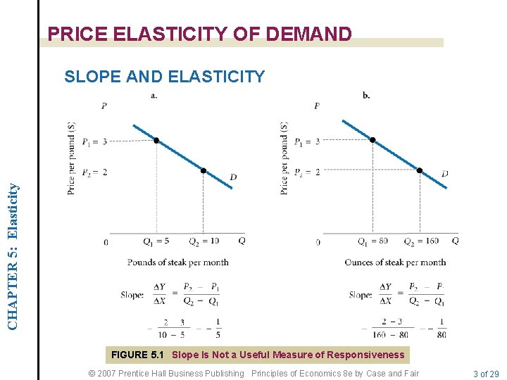 PRICE ELASTICITY OF DEMAND CHAPTER 5: Elasticity SLOPE AND ELASTICITY FIGURE 5. 1 Slope