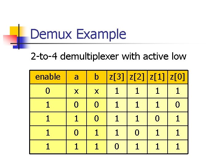 Demux Example 2 -to-4 demultiplexer with active low enable a b z[3] z[2] z[1]