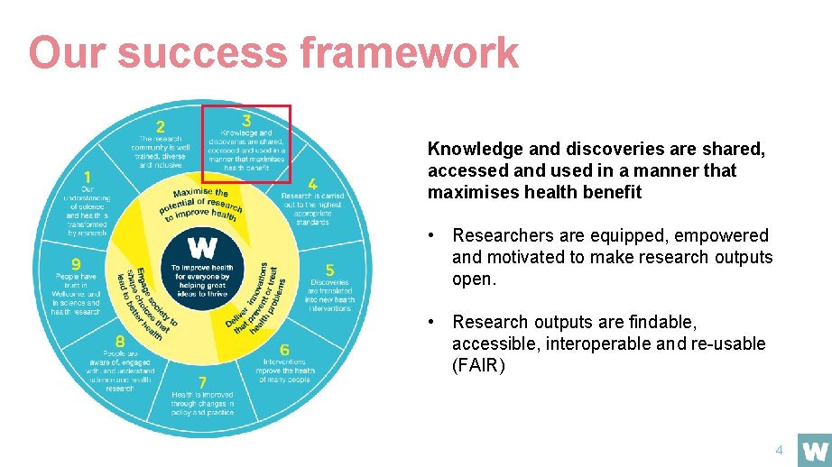 Our success framework Knowledge and discoveries are shared, accessed and used in a manner