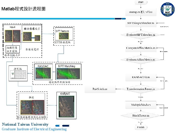 Matlab程式設計流程圖 National Taiwan University Graduate Institute of Electrical Engineering 