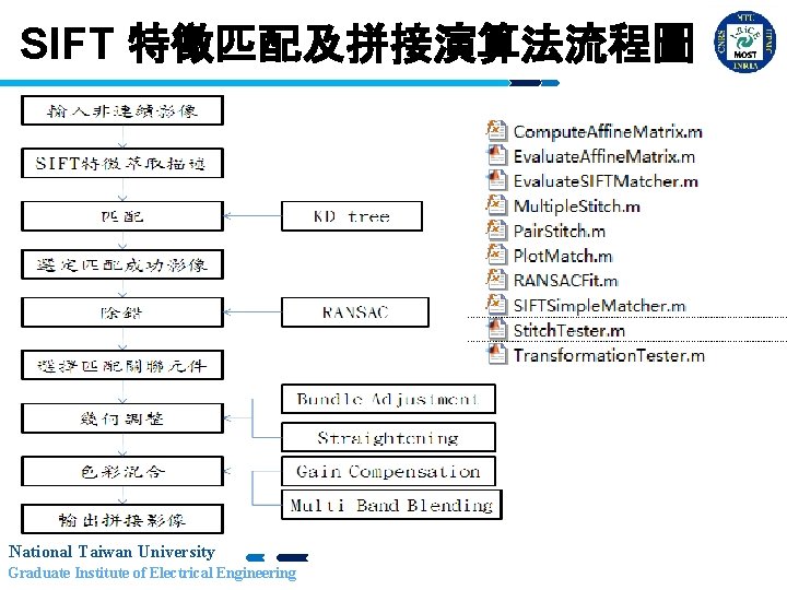 SIFT 特徵匹配及拼接演算法流程圖 National Taiwan University Graduate Institute of Electrical Engineering 