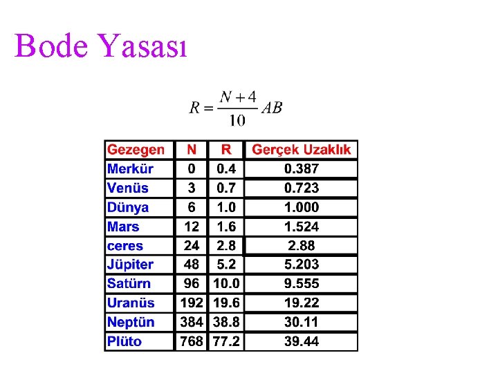 Bode Yasası 
