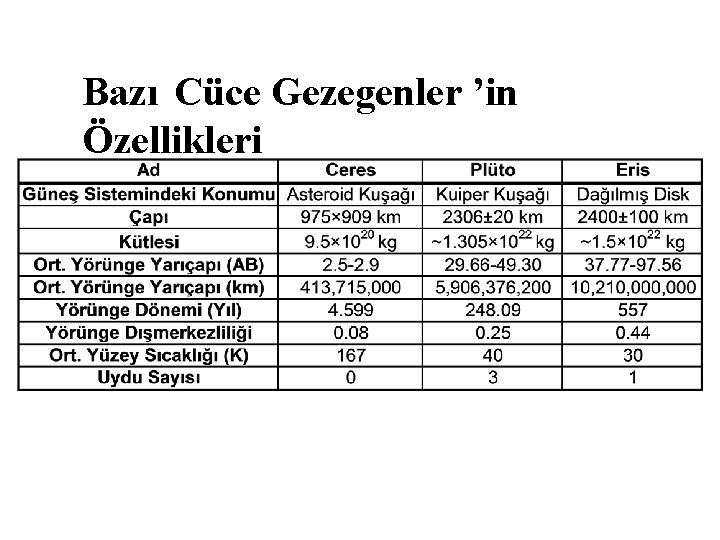 Bazı Cüce Gezegenler ’in Özellikleri 