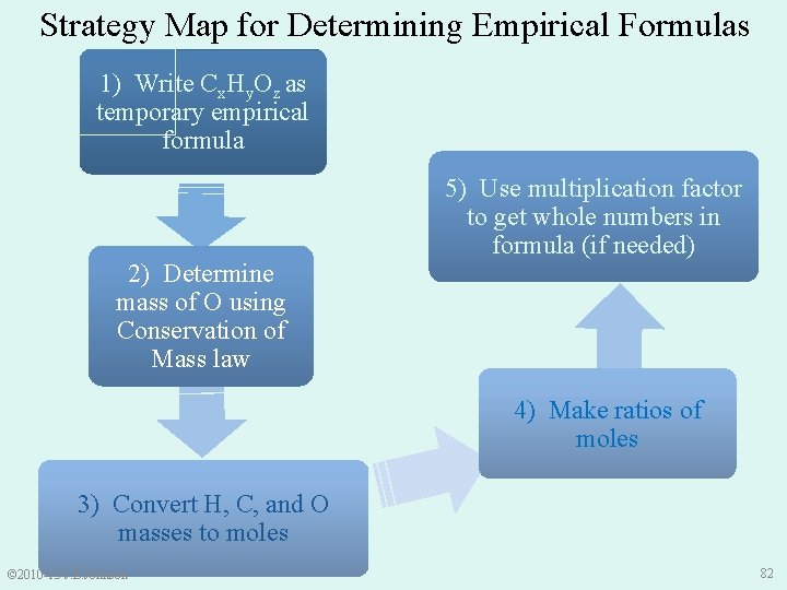 Strategy Map for Determining Empirical Formulas 1) Write Cx. Hy. Oz as temporary empirical