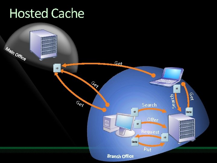 Hosted Cache Get ID Data Ge t Search Get Ge t Search ID Data