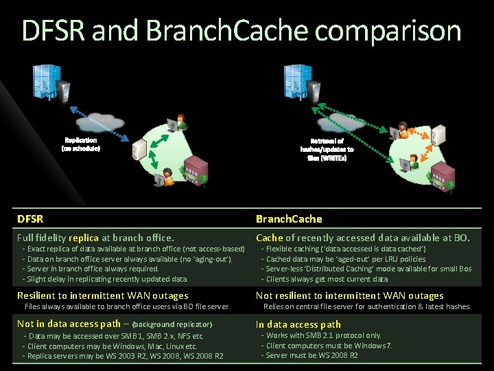 DFSR and Branch. Cache comparison DFSR Branch. Cache Full fidelity replica at branch office.