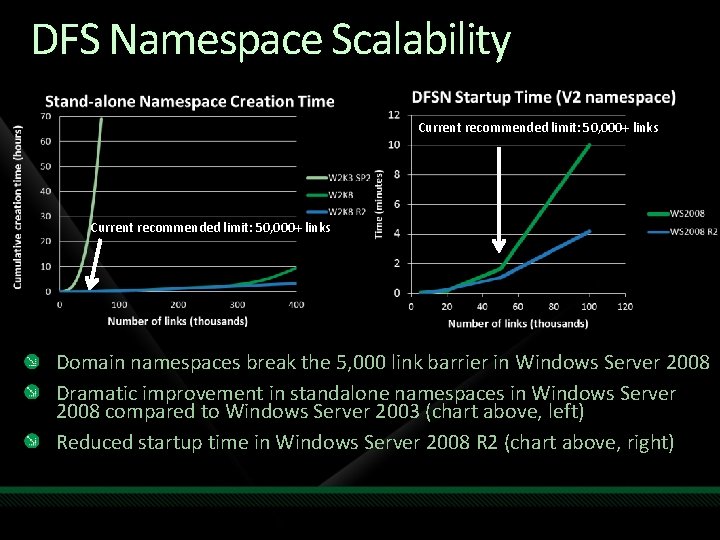 DFS Namespace Scalability Current recommended limit: 50, 000+ links Domain namespaces break the 5,