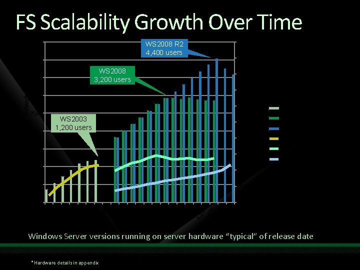 FS Scalability Growth Over Time 450 WS 2008 R 2 4, 400 users 400