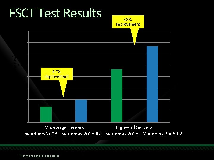 FSCT Test Results 43% improvement 1600 1335 Throughput Scenario/sec 1400 1200 932 1000 800