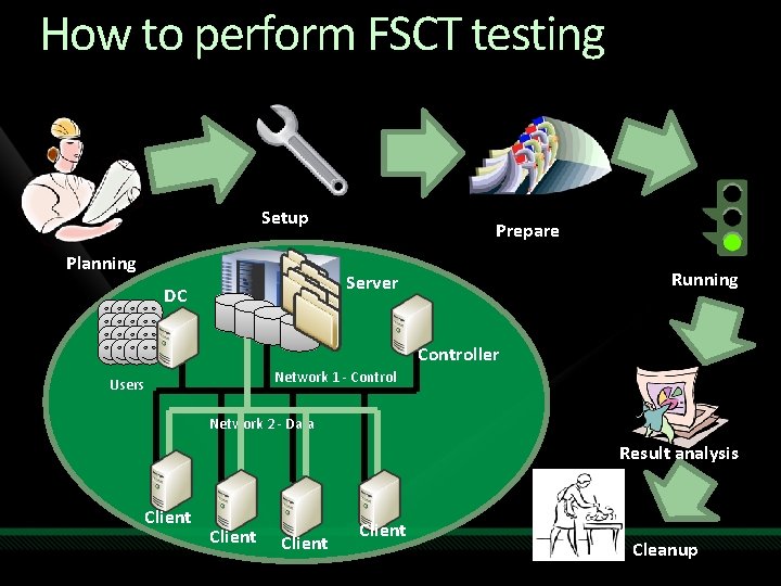 How to perform FSCT testing Setup Planning Prepare Running Server DC Controller Network 1