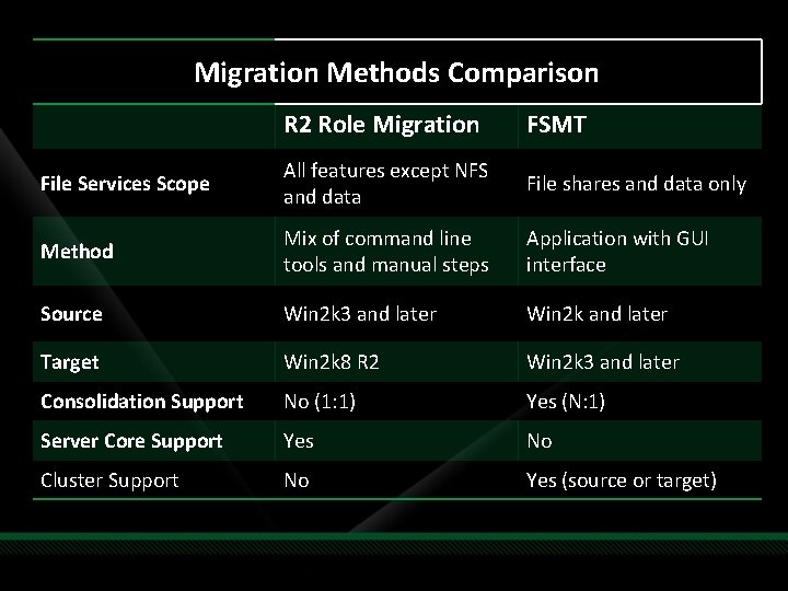 Migration Methods Comparison R 2 Role Migration FSMT File Services Scope All features except