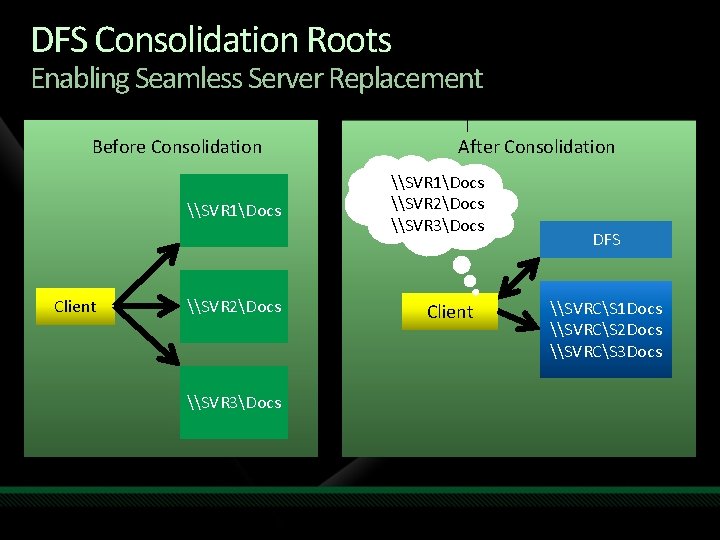DFS Consolidation Roots Enabling Seamless Server Replacement Before Consolidation \SVR 1Docs Client \SVR 2Docs